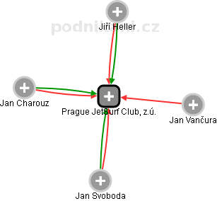 Prague JetSurf Club, z.ú. - náhled vizuálního zobrazení vztahů obchodního rejstříku