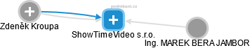 ShowTimeVideo s.r.o. - náhled vizuálního zobrazení vztahů obchodního rejstříku