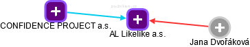 AL Likelike a.s. - náhled vizuálního zobrazení vztahů obchodního rejstříku