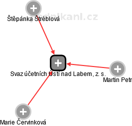Svaz účetních Ústí nad Labem, z. s. - náhled vizuálního zobrazení vztahů obchodního rejstříku