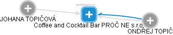 Coffee and Cocktail Bar PROČ NE s.r.o. - náhled vizuálního zobrazení vztahů obchodního rejstříku