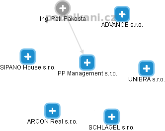 PP Management s.r.o. - náhled vizuálního zobrazení vztahů obchodního rejstříku