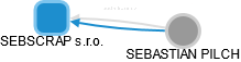 SEBSCRAP s.r.o. - náhled vizuálního zobrazení vztahů obchodního rejstříku