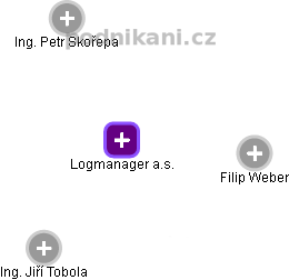 Logmanager a.s. - náhled vizuálního zobrazení vztahů obchodního rejstříku
