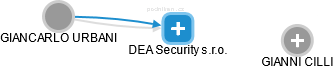 DEA Security s.r.o. - náhled vizuálního zobrazení vztahů obchodního rejstříku
