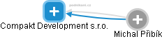 Compakt Development s.r.o. - náhled vizuálního zobrazení vztahů obchodního rejstříku