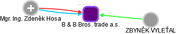 B & B Bros. trade a.s. - náhled vizuálního zobrazení vztahů obchodního rejstříku