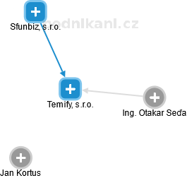 Temify, s.r.o. - náhled vizuálního zobrazení vztahů obchodního rejstříku