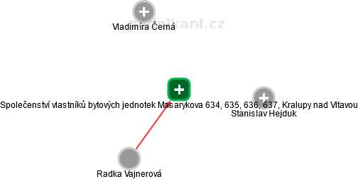 Společenství vlastníků bytových jednotek Masarykova 634, 635, 636, 637, Kralupy nad Vltavou - náhled vizuálního zobrazení vztahů obchodního rejstříku