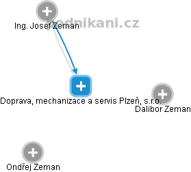 Doprava, mechanizace a servis Plzeň, s.r.o. - náhled vizuálního zobrazení vztahů obchodního rejstříku