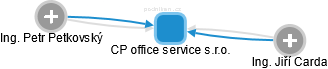 CP office service s.r.o. - náhled vizuálního zobrazení vztahů obchodního rejstříku