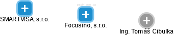 Focusino, s.r.o. - náhled vizuálního zobrazení vztahů obchodního rejstříku