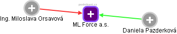 ML Force a.s. - náhled vizuálního zobrazení vztahů obchodního rejstříku