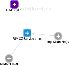 RIM CZ Service s.r.o. - náhled vizuálního zobrazení vztahů obchodního rejstříku