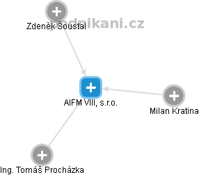 AIFM VIII, s.r.o. - náhled vizuálního zobrazení vztahů obchodního rejstříku