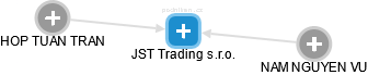 JST Trading s.r.o. - náhled vizuálního zobrazení vztahů obchodního rejstříku