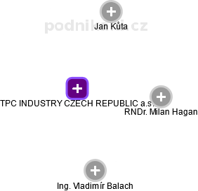 TPC INDUSTRY CZECH REPUBLIC a.s. - náhled vizuálního zobrazení vztahů obchodního rejstříku
