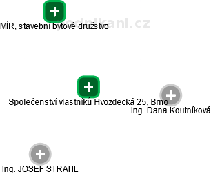 Společenství vlastníků Hvozdecká 25, Brno - náhled vizuálního zobrazení vztahů obchodního rejstříku