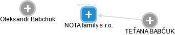 NOTA family s.r.o. - náhled vizuálního zobrazení vztahů obchodního rejstříku