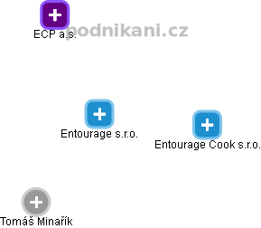 Entourage s.r.o. - náhled vizuálního zobrazení vztahů obchodního rejstříku