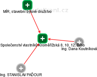 Společenství vlastníků Kroměřížská 8, 10, 12, Brno - náhled vizuálního zobrazení vztahů obchodního rejstříku