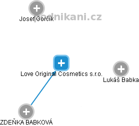 Love Original Cosmetics s.r.o. - náhled vizuálního zobrazení vztahů obchodního rejstříku