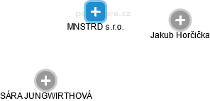 MNSTRD s.r.o. - náhled vizuálního zobrazení vztahů obchodního rejstříku