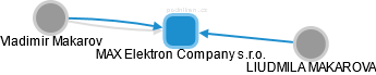 MAX Elektron Company s.r.o. - náhled vizuálního zobrazení vztahů obchodního rejstříku