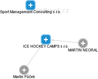 ICE HOCKEY CAMPS s.r.o. - náhled vizuálního zobrazení vztahů obchodního rejstříku
