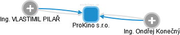 ProKino s.r.o. - náhled vizuálního zobrazení vztahů obchodního rejstříku
