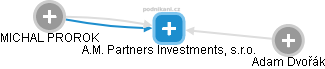 A.M. Partners Investments, s.r.o. - náhled vizuálního zobrazení vztahů obchodního rejstříku