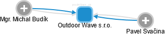 Outdoor Wave s.r.o. - náhled vizuálního zobrazení vztahů obchodního rejstříku