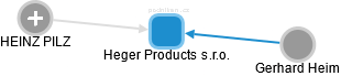 Heger Products s.r.o. - náhled vizuálního zobrazení vztahů obchodního rejstříku