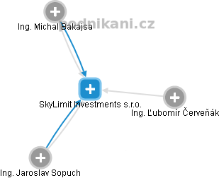 SkyLimit Investments s.r.o. - náhled vizuálního zobrazení vztahů obchodního rejstříku