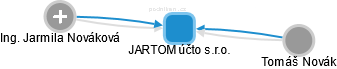 JARTOM účto s.r.o. - náhled vizuálního zobrazení vztahů obchodního rejstříku