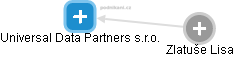 Universal Data Partners s.r.o. - náhled vizuálního zobrazení vztahů obchodního rejstříku