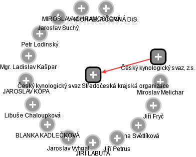Český kynologický svaz Středočeská krajská organizace - náhled vizuálního zobrazení vztahů obchodního rejstříku
