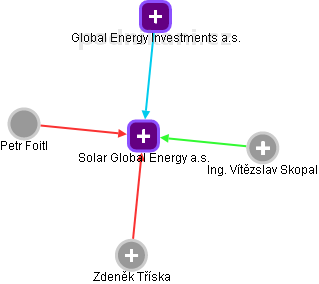 Solar Global Energy a.s. - náhled vizuálního zobrazení vztahů obchodního rejstříku