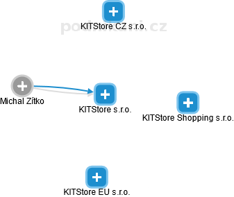 KITStore s.r.o. - náhled vizuálního zobrazení vztahů obchodního rejstříku