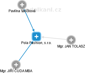 Pola Fashion, s.r.o. - náhled vizuálního zobrazení vztahů obchodního rejstříku
