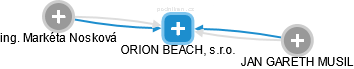 ORION BEACH, s.r.o. - náhled vizuálního zobrazení vztahů obchodního rejstříku