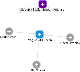 Prague CBD, s.r.o. - náhled vizuálního zobrazení vztahů obchodního rejstříku