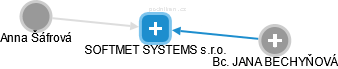 SOFTMET SYSTEMS s.r.o. - náhled vizuálního zobrazení vztahů obchodního rejstříku