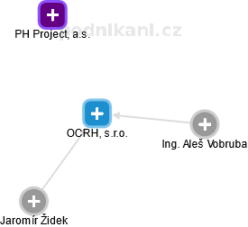 OCRH, s.r.o. - náhled vizuálního zobrazení vztahů obchodního rejstříku