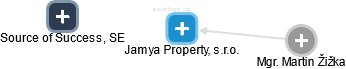 Jamya Property, s.r.o. - náhled vizuálního zobrazení vztahů obchodního rejstříku