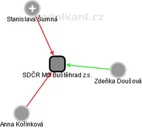 SDČR MO Buštěhrad z.s. - náhled vizuálního zobrazení vztahů obchodního rejstříku