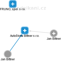Autoškola Bittner s.r.o. - náhled vizuálního zobrazení vztahů obchodního rejstříku