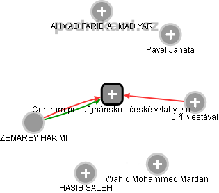 Centrum pro afghánsko - české vztahy, z.ú. - náhled vizuálního zobrazení vztahů obchodního rejstříku