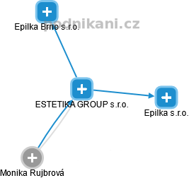ESTETIKA GROUP s.r.o. - náhled vizuálního zobrazení vztahů obchodního rejstříku