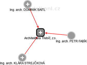 Architektura Třebíč, z.s. - náhled vizuálního zobrazení vztahů obchodního rejstříku